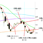 半分の法則で買いエントリーしてからのストーリー検証[2]